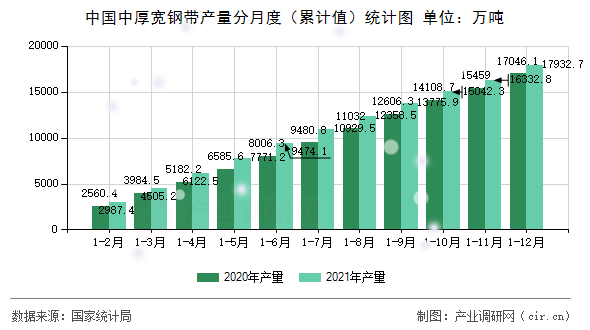 中國中厚寬鋼帶產量分月度（累計值）統計圖