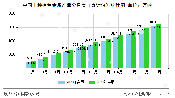 中國十種有色金屬產量分月度（累計值）統計圖