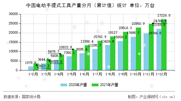 中國電動手提式工具產量分月（累計值）統計