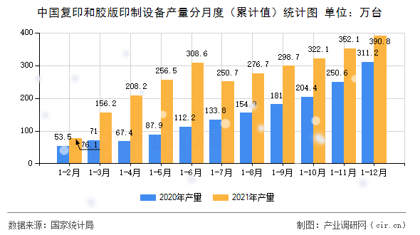 中國(guó)復(fù)印和膠版印制設(shè)備產(chǎn)量分月度（累計(jì)值）統(tǒng)計(jì)圖