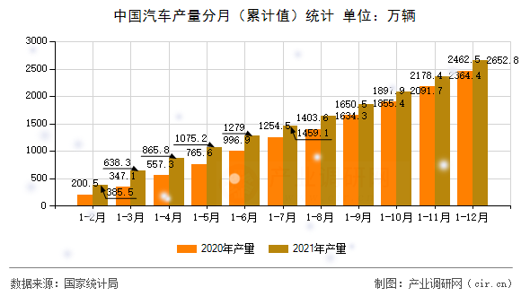 中國汽車產量分月（累計值）統計