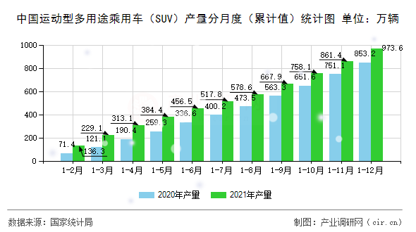 中國(guó)運(yùn)動(dòng)型多用途乘用車(chē)（SUV）產(chǎn)量分月度（累計(jì)值）統(tǒng)計(jì)圖