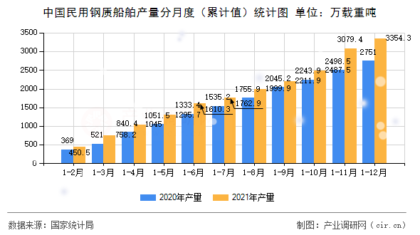 中國民用鋼質船舶產量分月度（累計值）統計圖