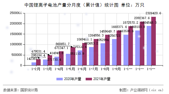 中國鋰離子電池產量分月度（累計值）統(tǒng)計圖