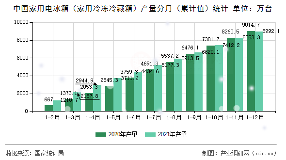 中國家用電冰箱（家用冷凍冷藏箱）產量分月（累計值）統計