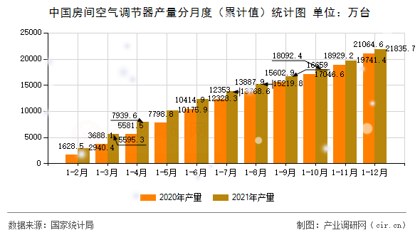 中國房間空氣調節器產量分月度（累計值）統計圖