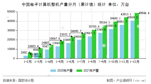 中國電子計算機整機產量分月（累計值）統計