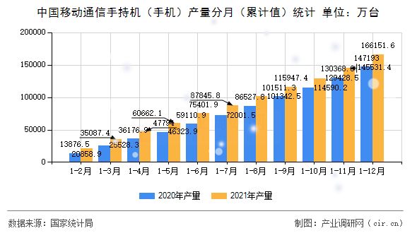中國移動通信手持機（手機）產量分月（累計值）統計