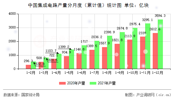 中國集成電路產(chǎn)量分月度（累計值）統(tǒng)計圖