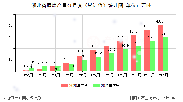 湖北省原煤產量分月度（累計值）統計圖