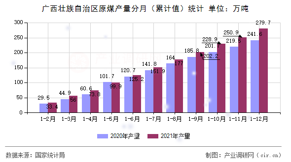 廣西壯族自治區原煤產量分月（累計值）統計