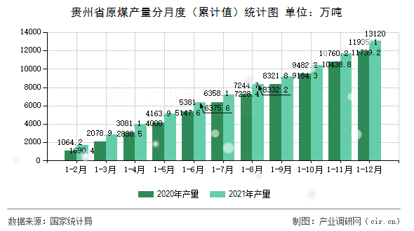 貴州省原煤產量分月度(累計值)統計圖 貴州省原煤產量分月度(累計值)統計圖