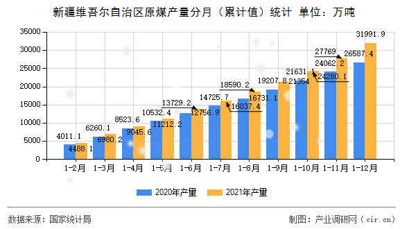 新疆維吾爾自治區原煤產量分月（累計值）統計