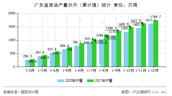 廣東省原油產量分月（累計值）統計