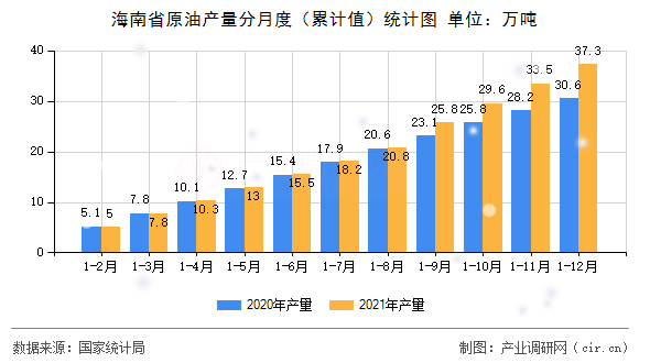 海南省原油產量分月度（累計值）統計圖