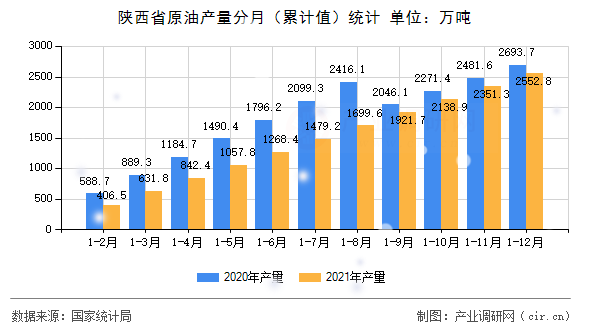 陜西省原油產量分月（累計值）統計