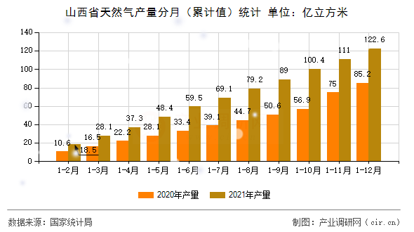 山西省天然氣產量分月（累計值）統計