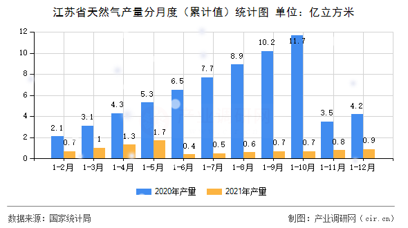 江蘇省天然氣產(chǎn)量分月度(累計值)統(tǒng)計圖 江蘇省天然氣產(chǎn)量分月度(累計值)統(tǒng)計圖