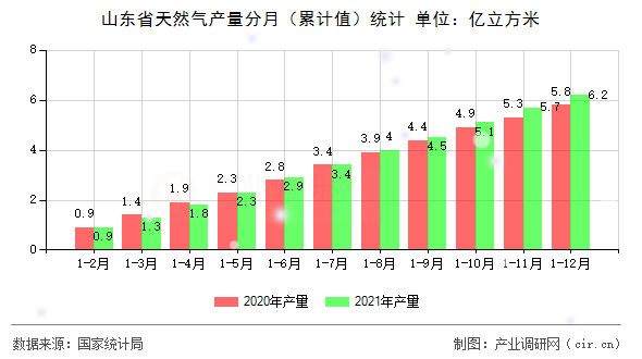 山東省天然氣產量分月（累計值）統計
