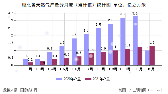 湖北省天然氣產量分月度（累計值）統計圖