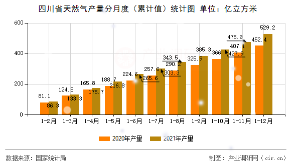 四川省天然氣產量分月度（累計值）統計圖