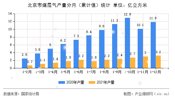北京市煤層氣產量分月（累計值）統計