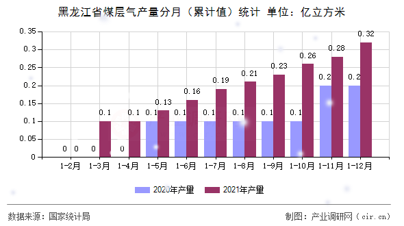 黑龍江省煤層氣產量分月（累計值）統計