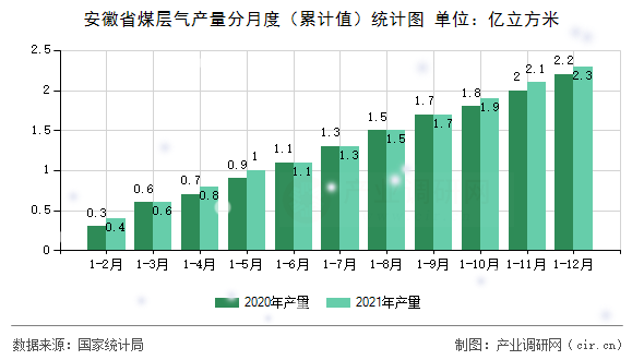 安徽省煤層氣產量分月度（累計值）統計圖