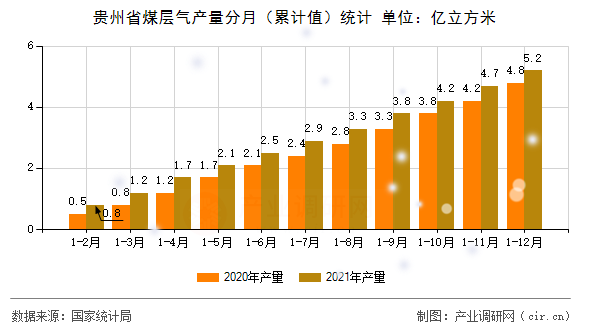 貴州省煤層氣產量分月（累計值）統計