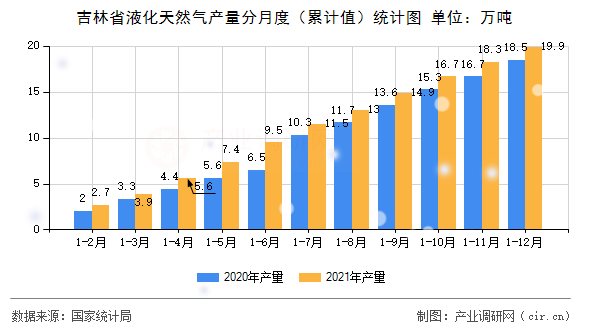 吉林省液化天然氣產量分月度（累計值）統計圖