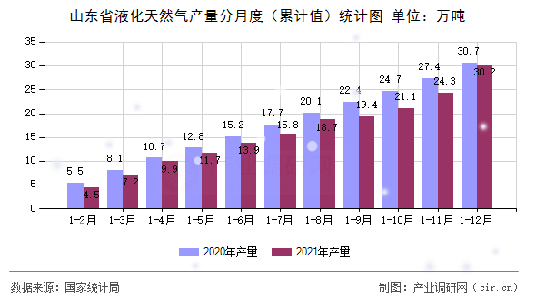 山東省液化天然氣產量分月度（累計值）統計圖