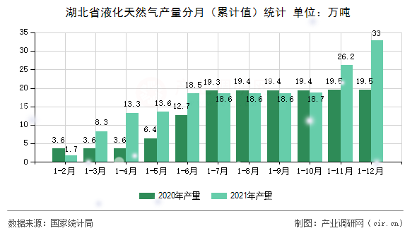 湖北省液化天然氣產量分月（累計值）統計