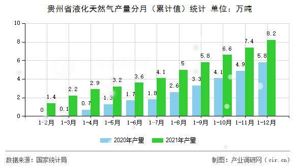 貴州省液化天然氣產量分月（累計值）統計