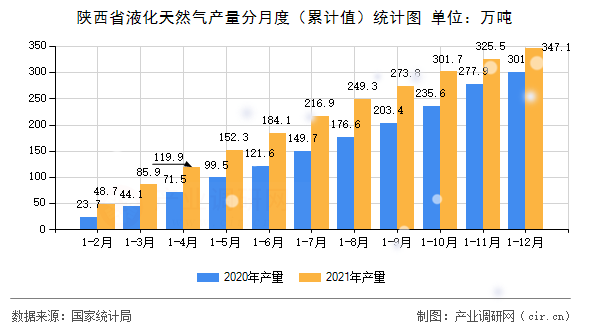 陜西省液化天然氣產量分月度（累計值）統計圖