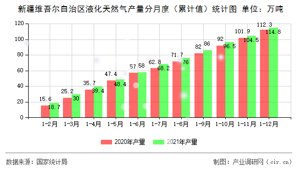 新疆維吾爾自治區液化天然氣產量分月度（累計值）統計圖