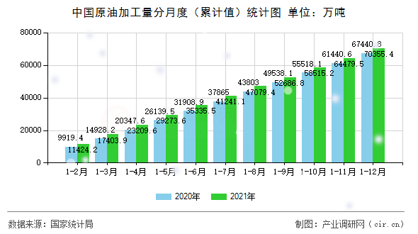 中國原油加工量分月度（累計值）統計圖