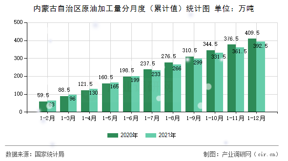 內蒙古自治區原油加工量分月度（累計值）統計圖