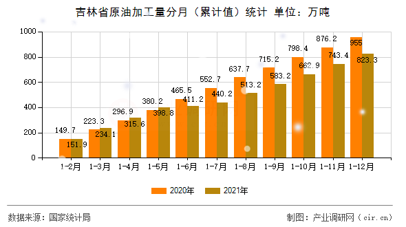 吉林省原油加工量分月（累計值）統計