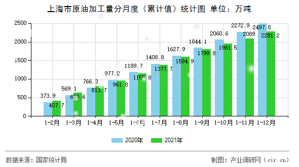 上海市原油加工量分月度（累計值）統計圖