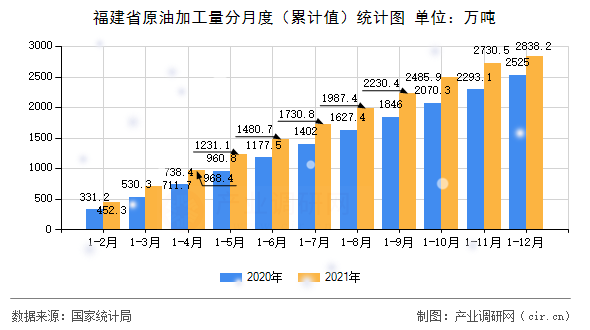 福建省原油加工量分月度（累計值）統計圖