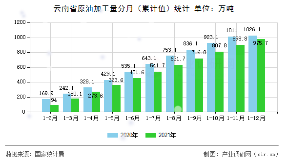云南省原油加工量分月（累計值）統計