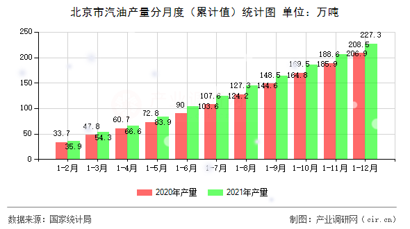 北京市汽油產量分月度（累計值）統計圖