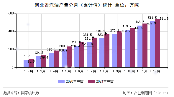 河北省汽油產量分月（累計值）統計