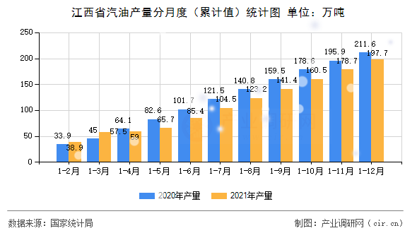 江西省汽油產量分月度（累計值）統(tǒng)計圖