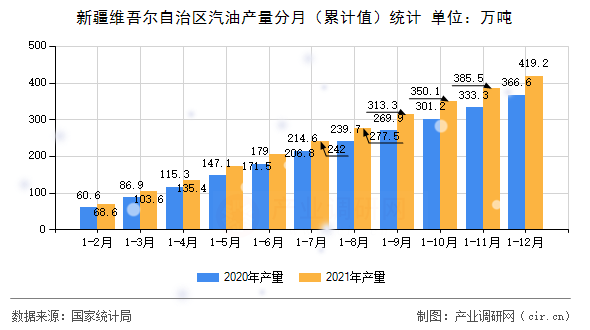 新疆維吾爾自治區(qū)汽油產(chǎn)量分月（累計(jì)值）統(tǒng)計(jì)