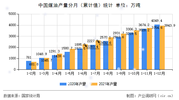 中國煤油產量分月（累計值）統計