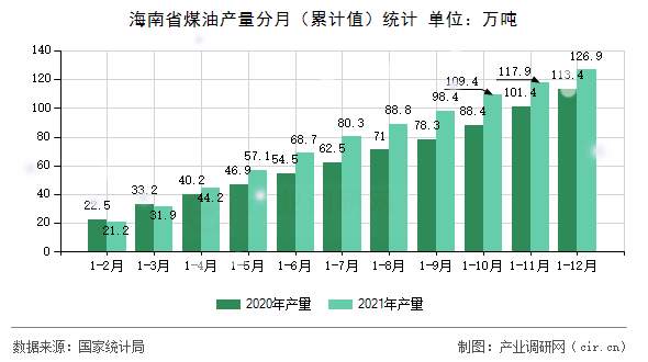 海南省煤油產量分月（累計值）統計