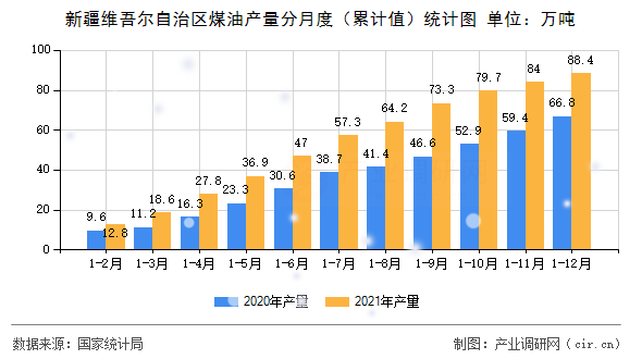 新疆維吾爾自治區煤油產量分月度（累計值）統計圖
