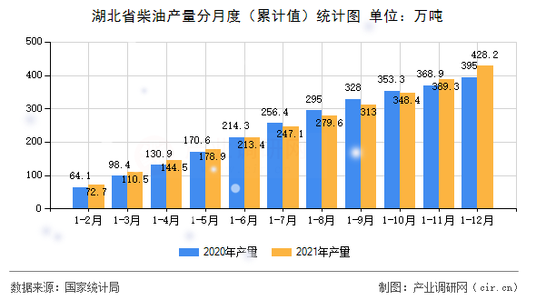 湖北省柴油產量分月度（累計值）統計圖