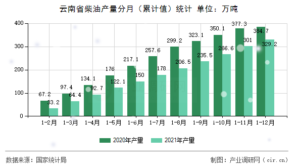 云南省柴油產量分月（累計值）統計